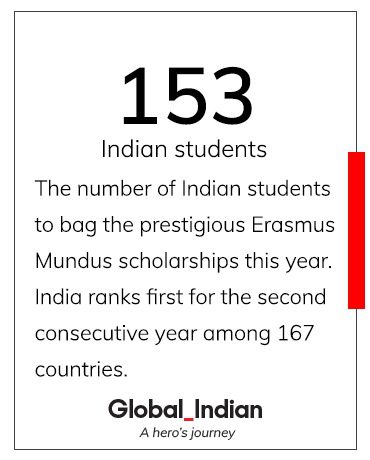 Record number of Indian students receive Erasmus Mundus scholarships