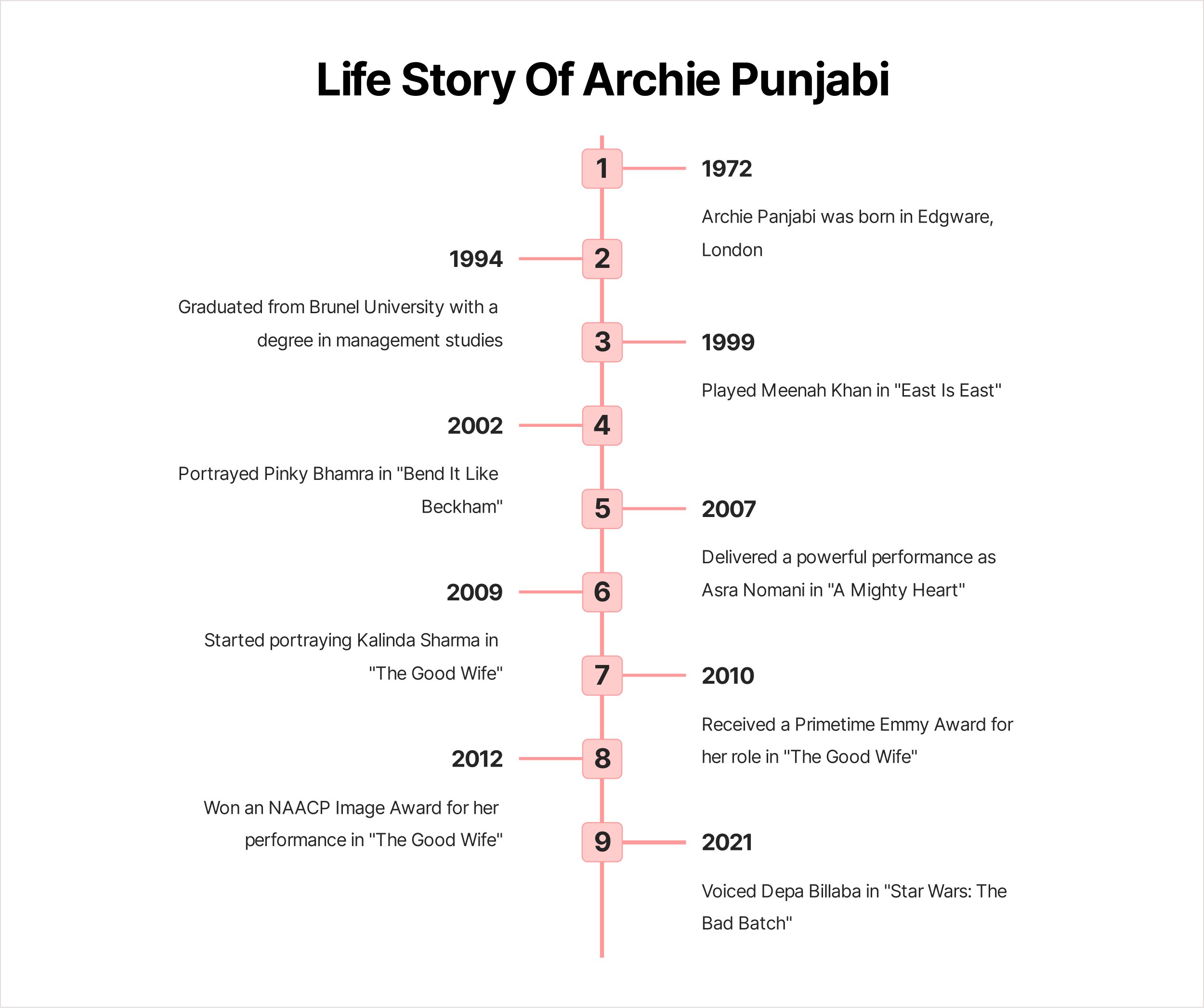 Archie Panjabi Time Line: