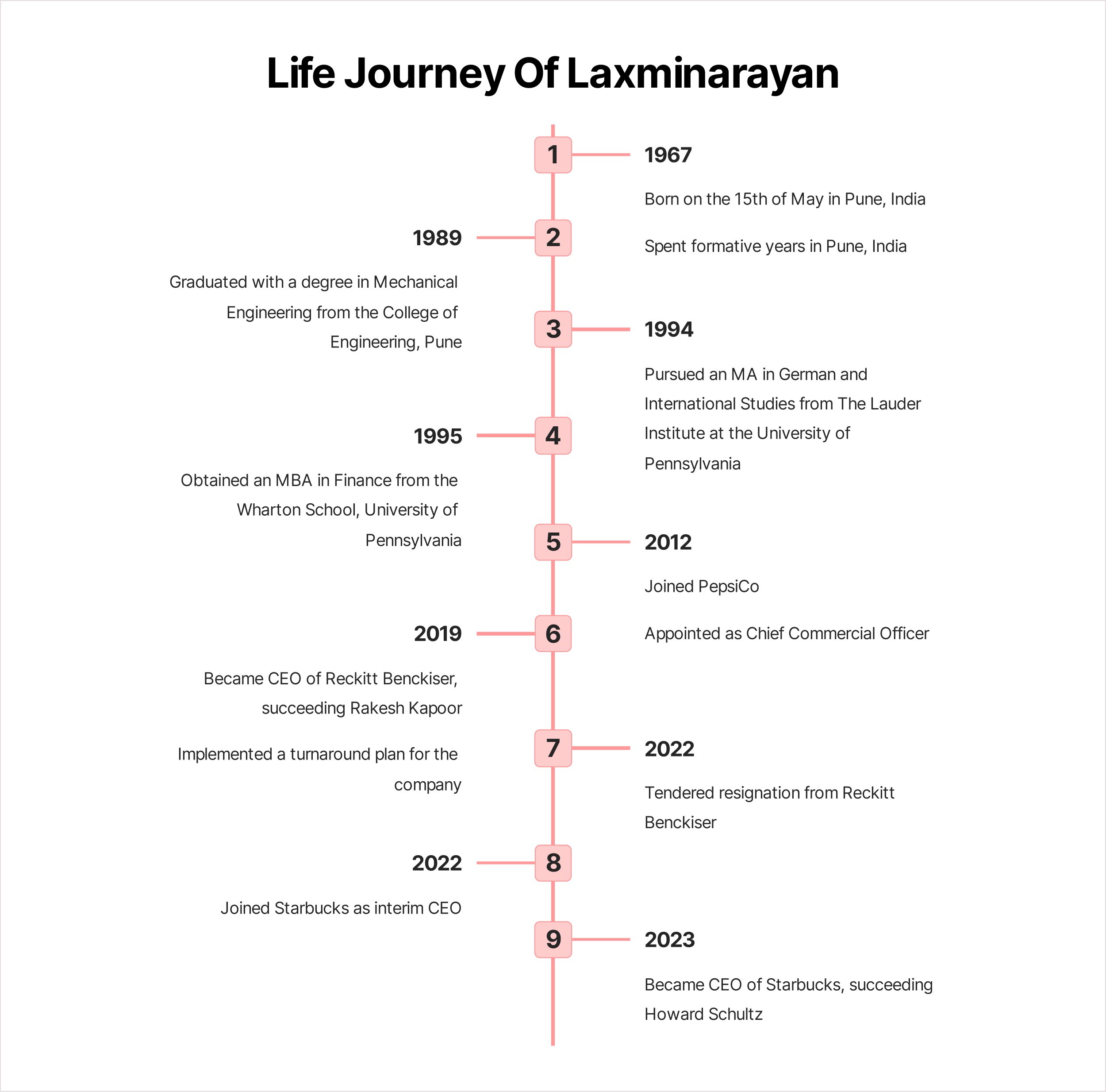 Laxman Narasimhan Biography