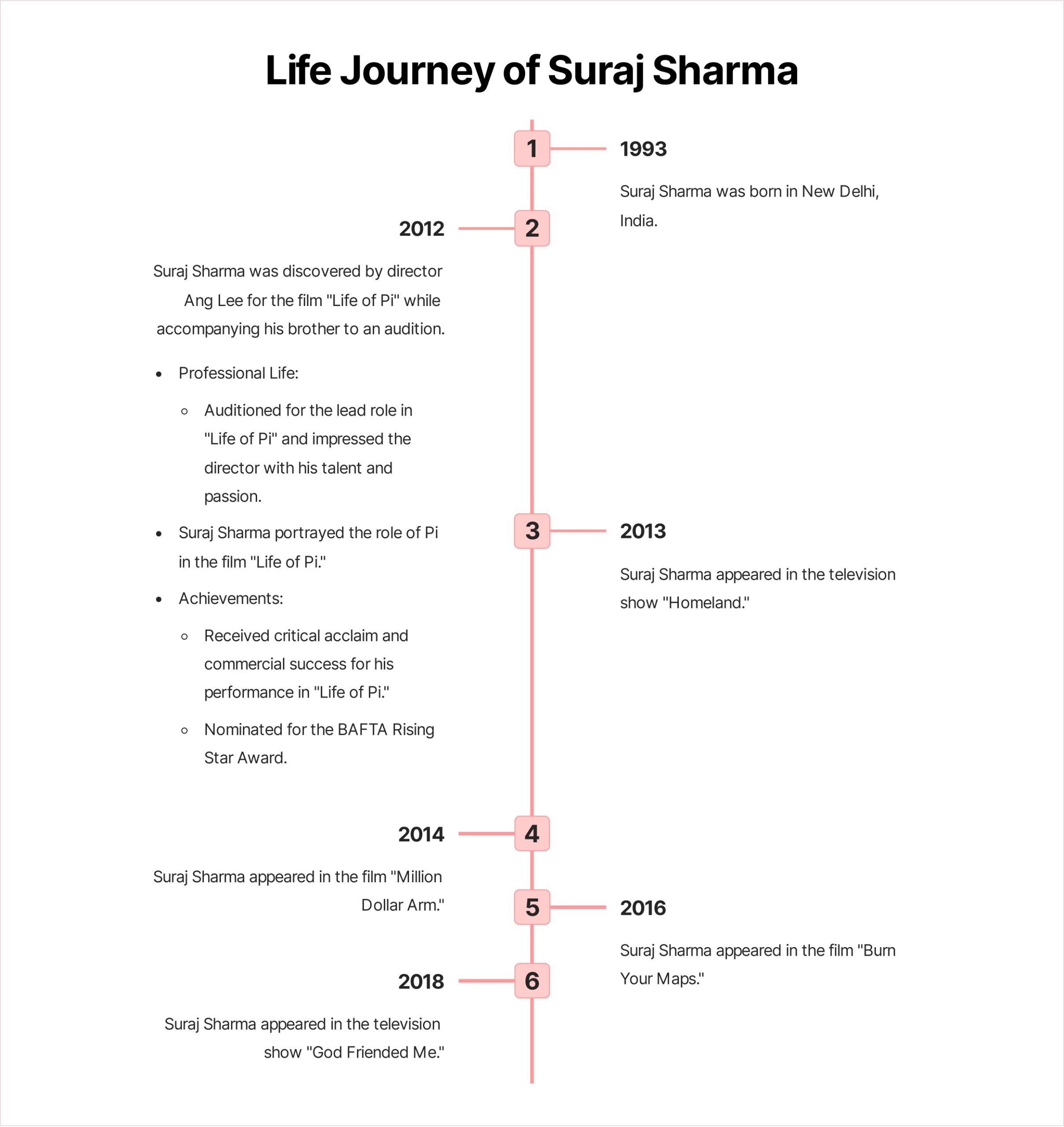 Suraj Sharma Biography