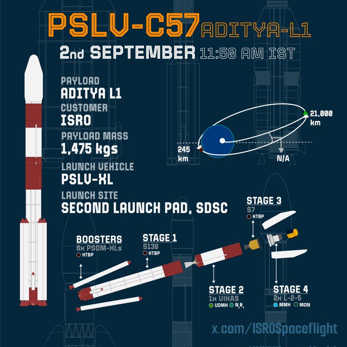 Aditya L1 | ISRO | Global Indian