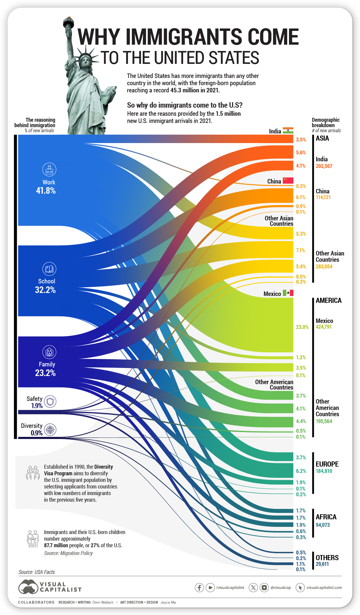 Why Immigrants come to the United States