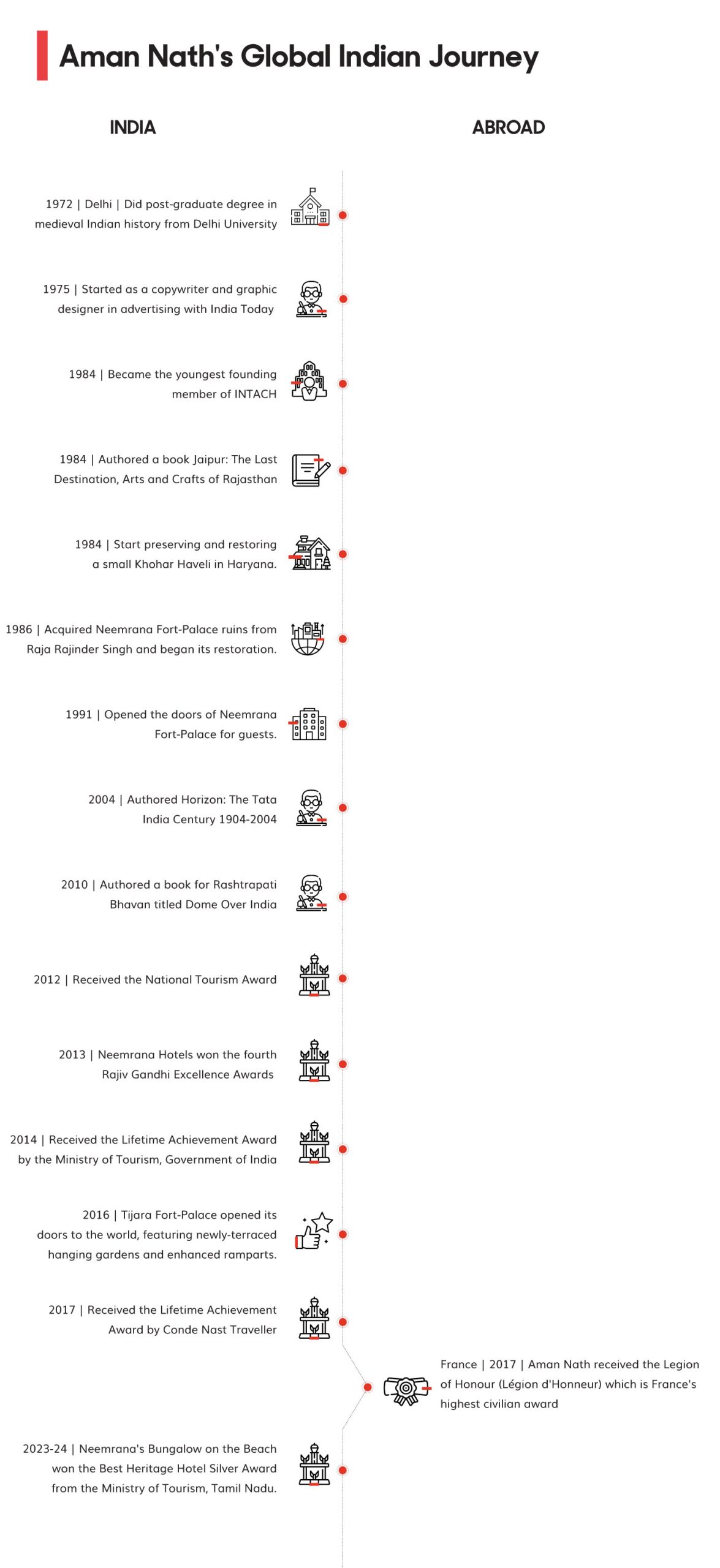 Journey of Historian and Author Aman Nath