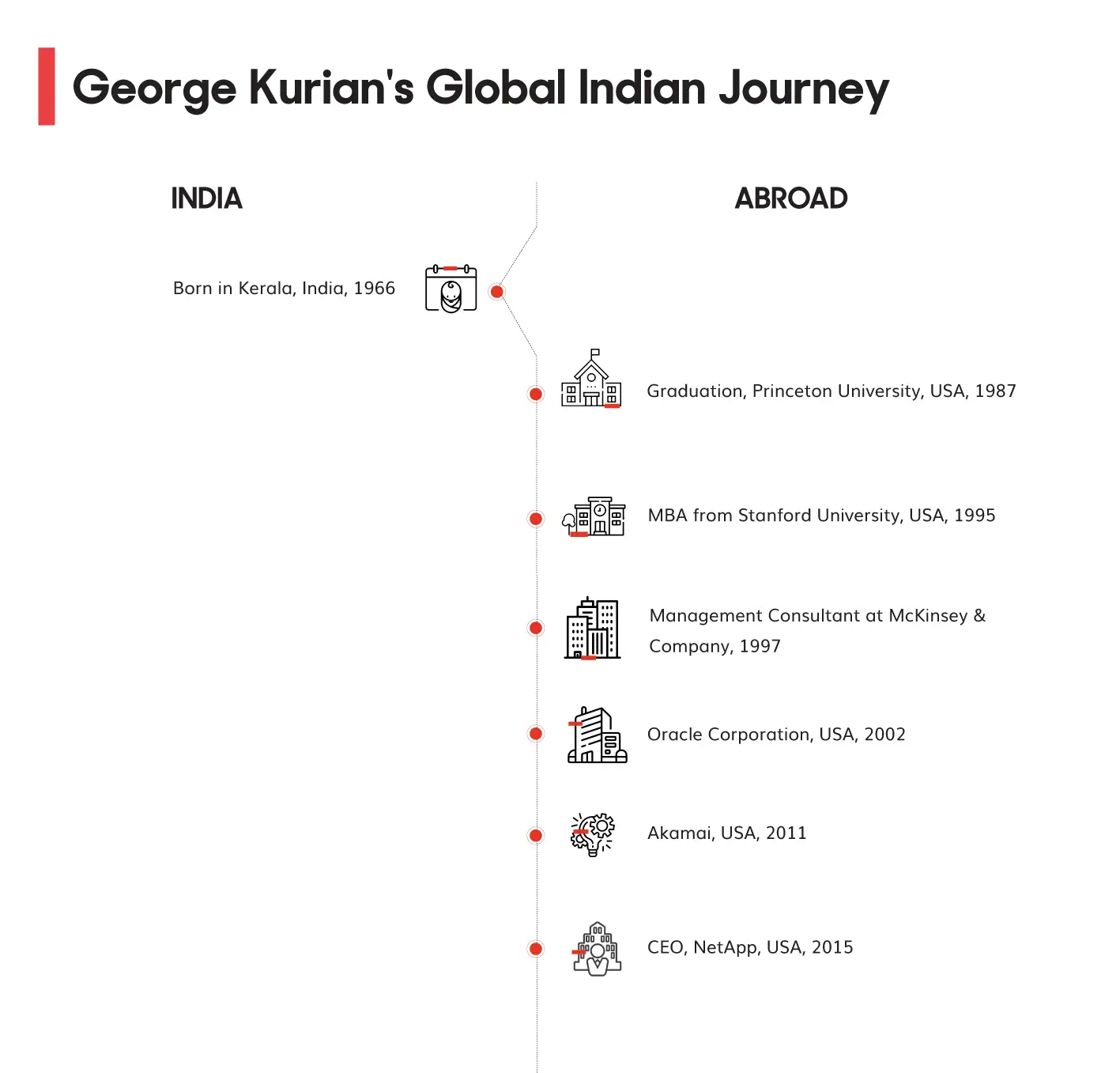 Global Indian Journey of George Kurian