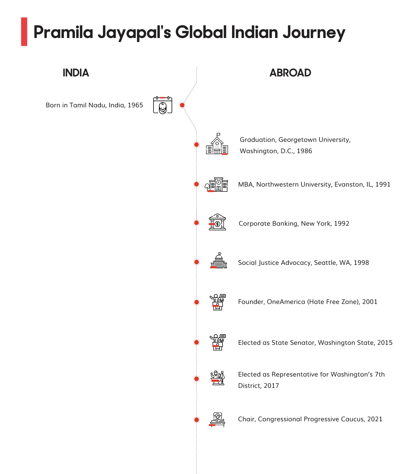 Global Indian Journey