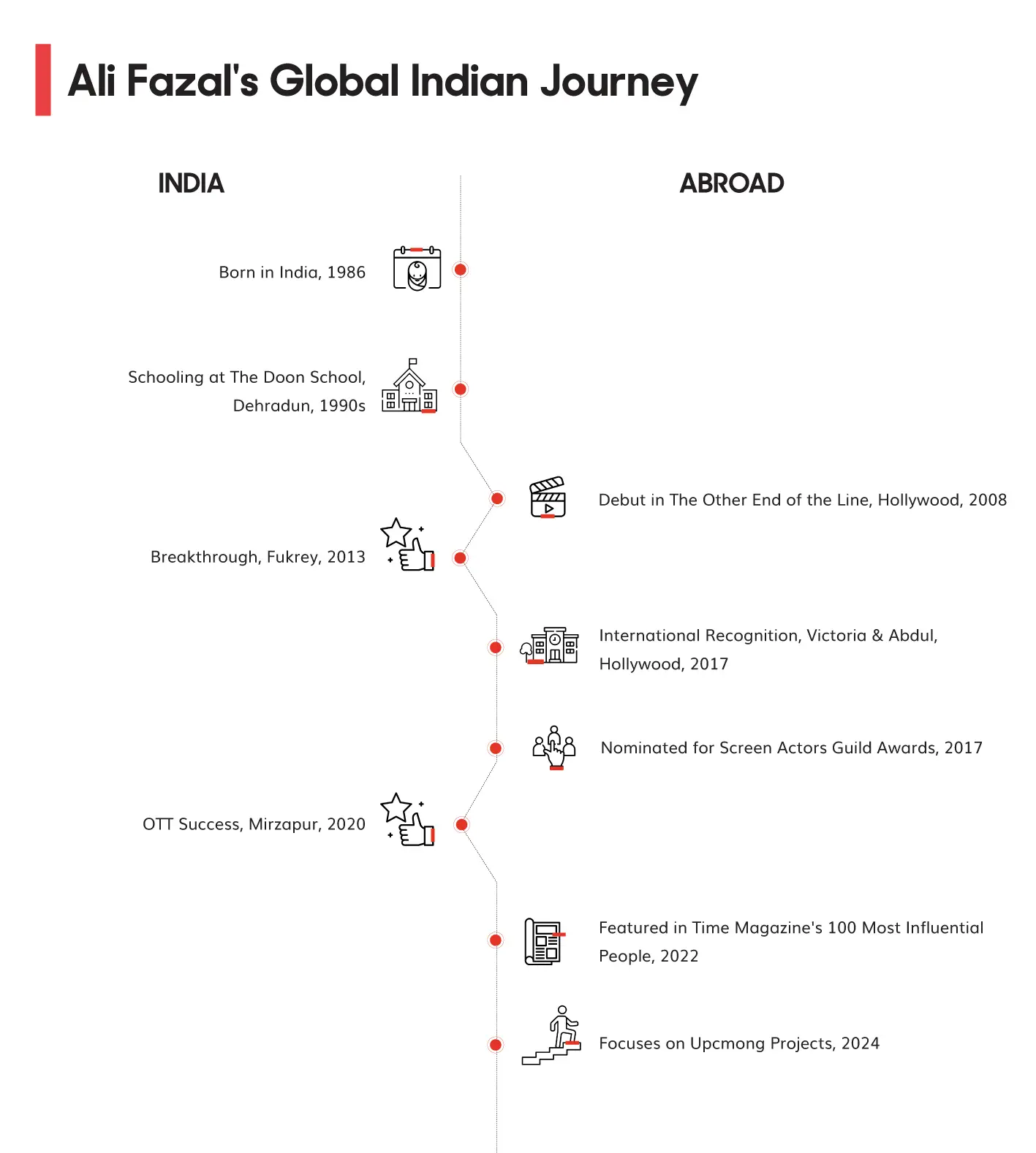 Global Indian Journey of Ali Fazal