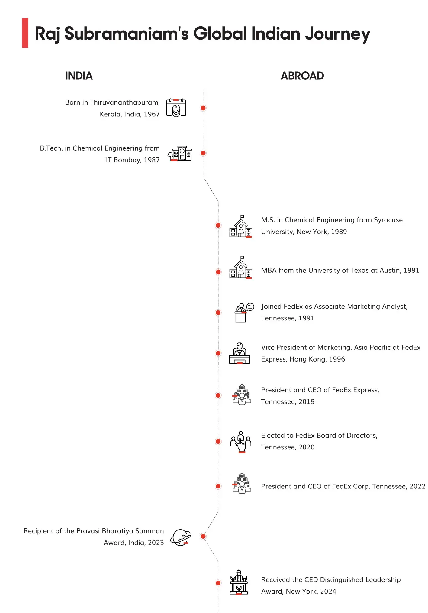 Global Indian Journey of Raj Subramaniam