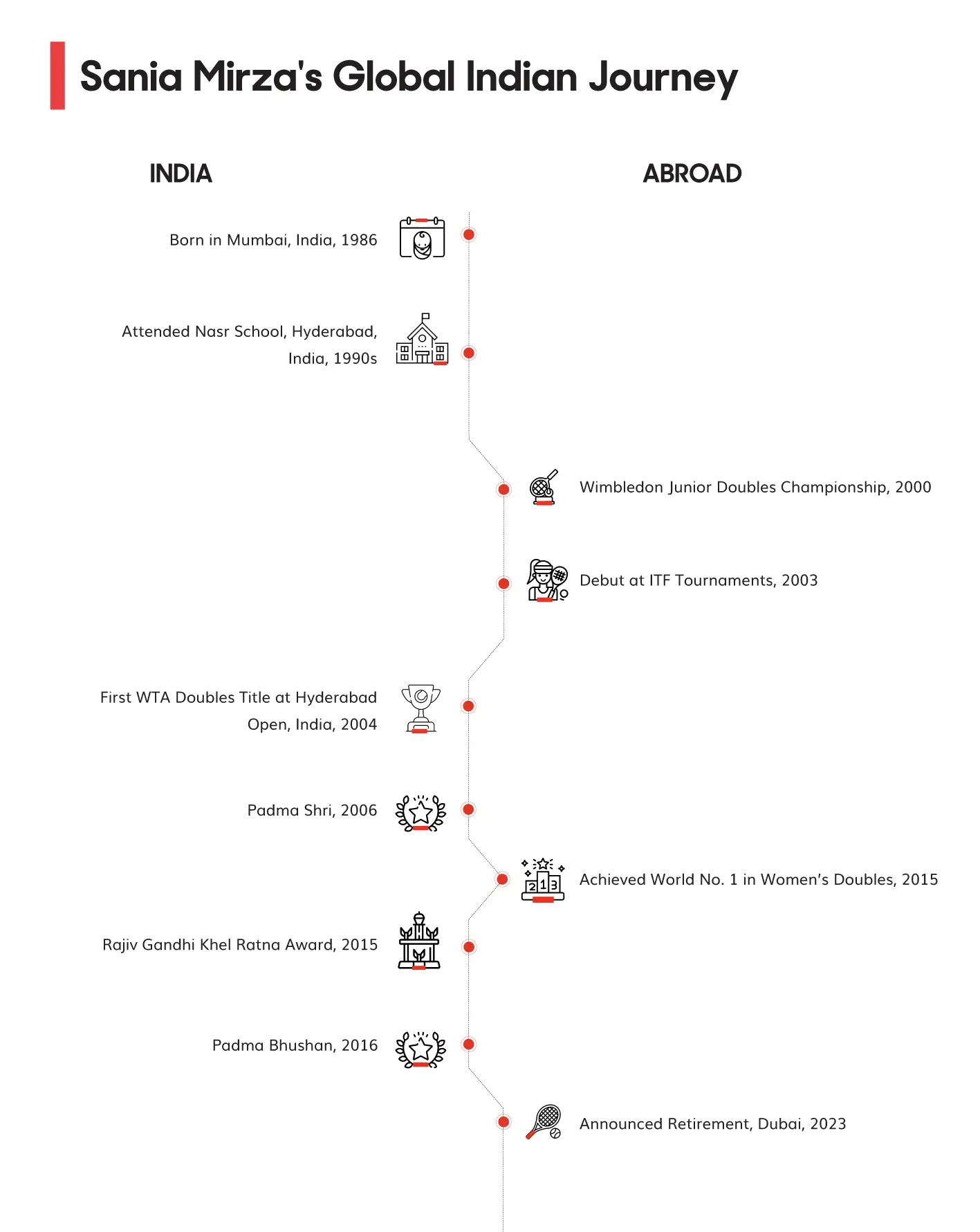 Global Indian Journey of Sania Mirza