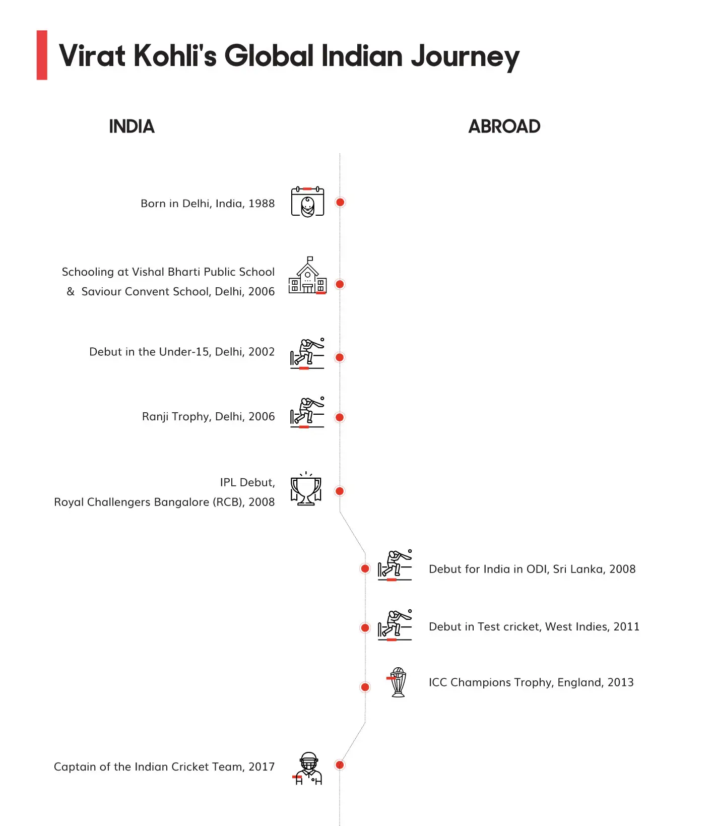 Virat Kohli Global Indian Journey